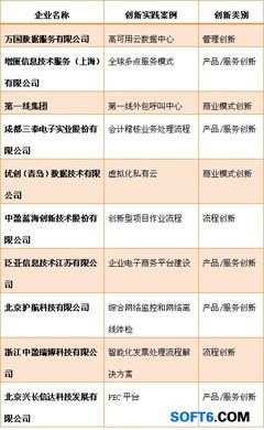 2012外包產(chǎn)業(yè)創(chuàng)新實(shí)踐評選榜單發(fā)布 創(chuàng)新驅(qū)動(dòng)服務(wù)升級(jí)